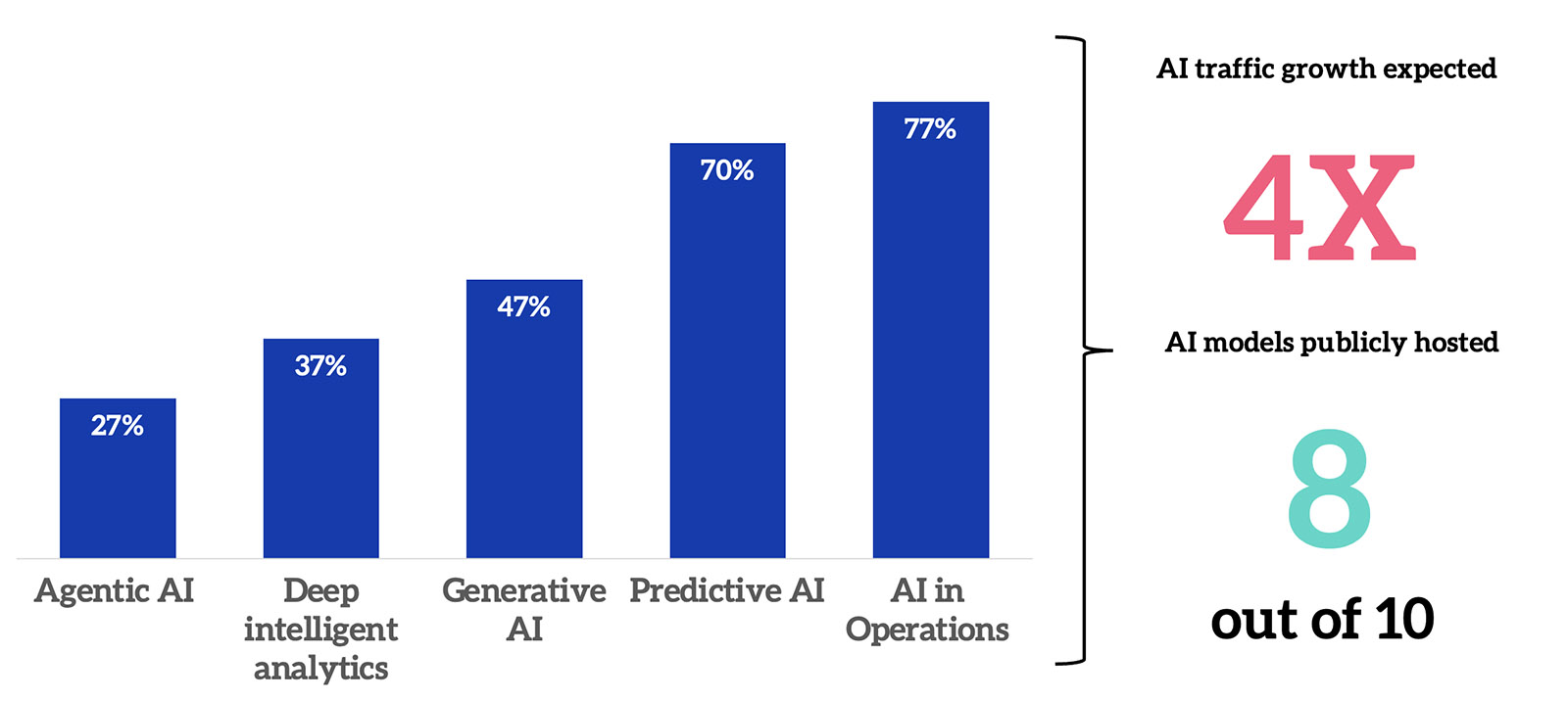 Bar chart showing expected AI traffic growth over the next 18 months by deployment type &mdash; Agentic AI 27%, Deep intelligent analytics 37%, Generative AI 47%, Predictive AI 70%, AI in Operations 77%. Key stats: 4X AI traffic growth expected for AI models publicly hosted, 8 out of 10 AI models publicly hosted